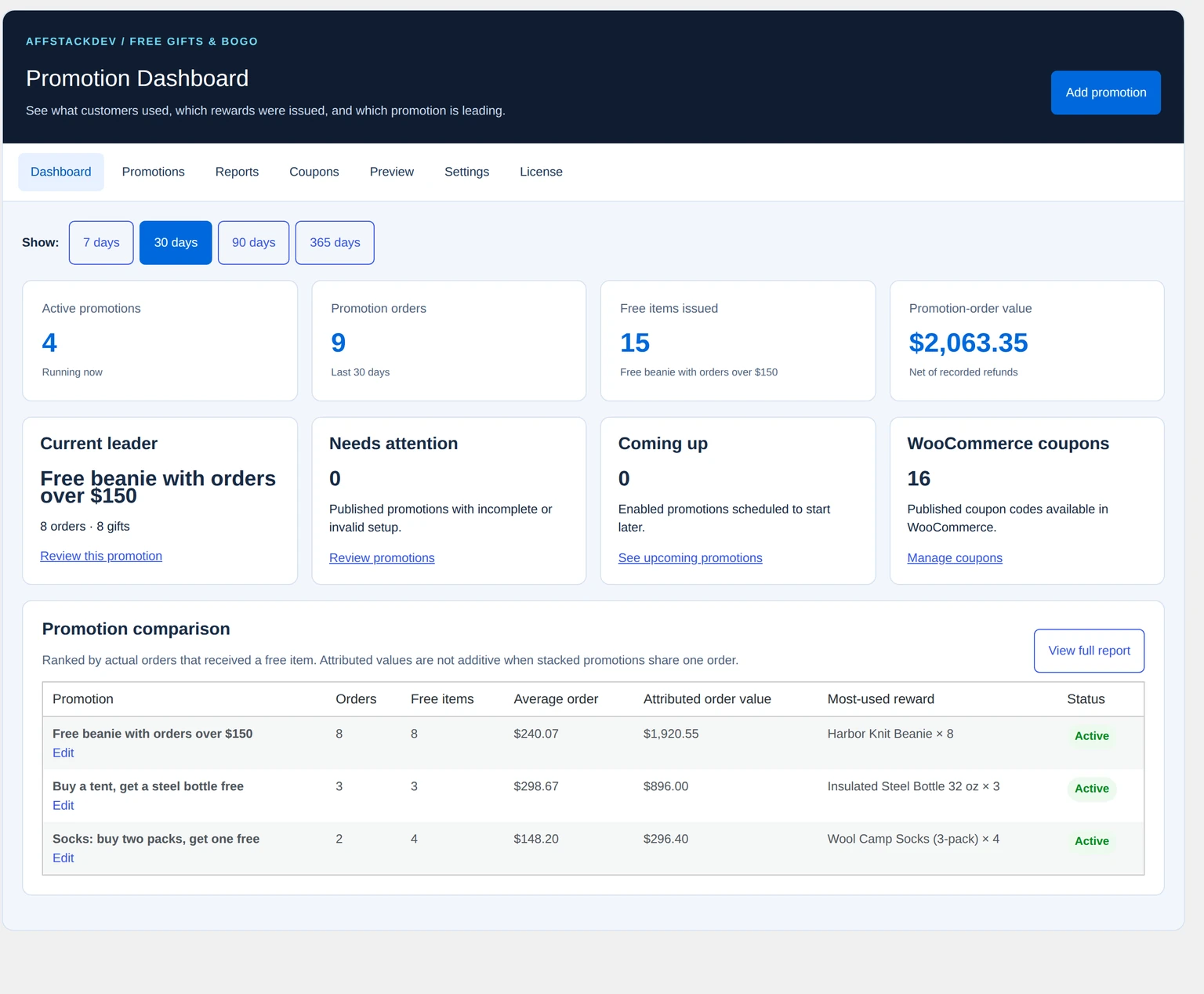 Free Gifts & BOGO dashboard with fictional promotion totals, current leader and comparison table.