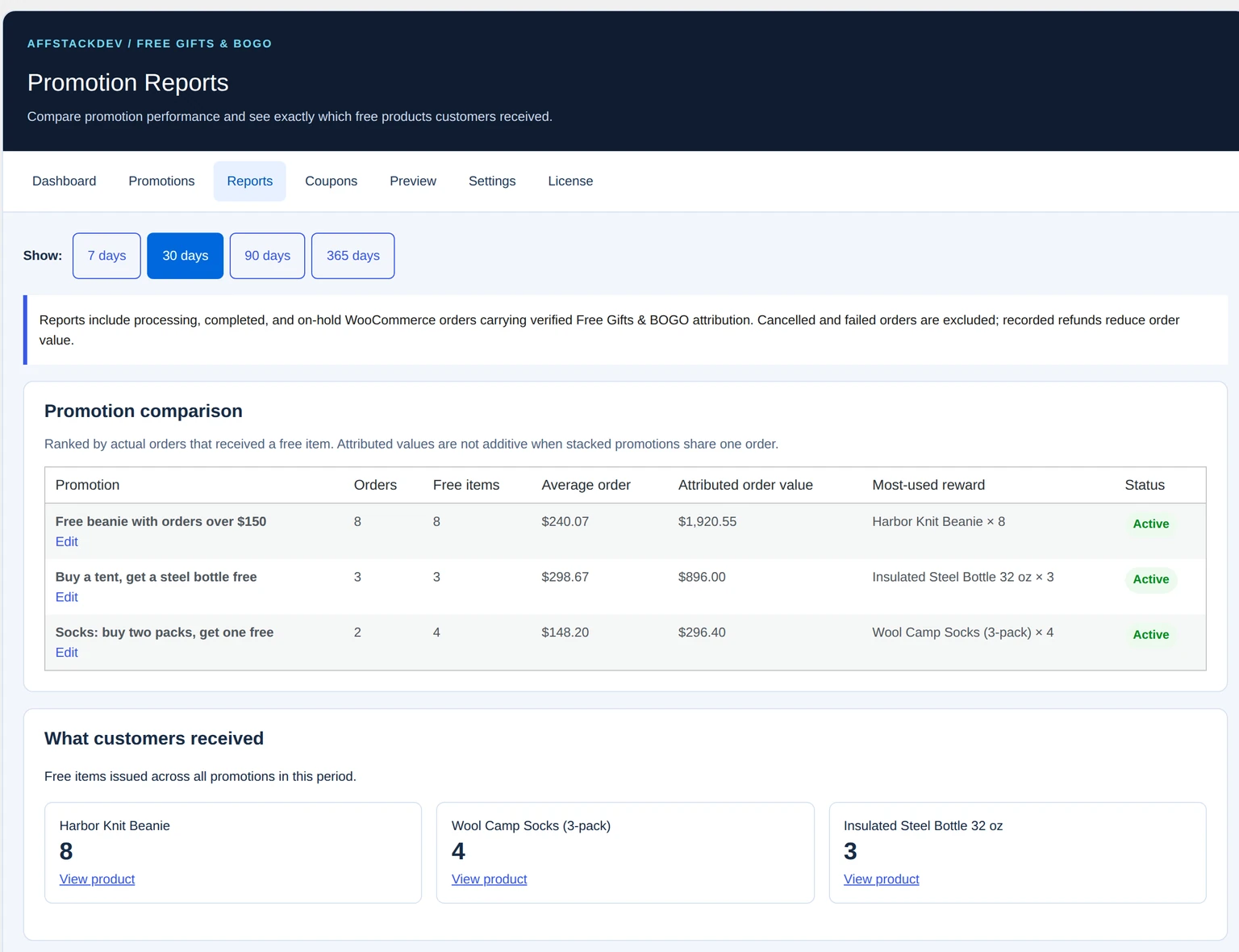 Promotion reports with fictional order counts, free-item totals, reward products and recent orders.